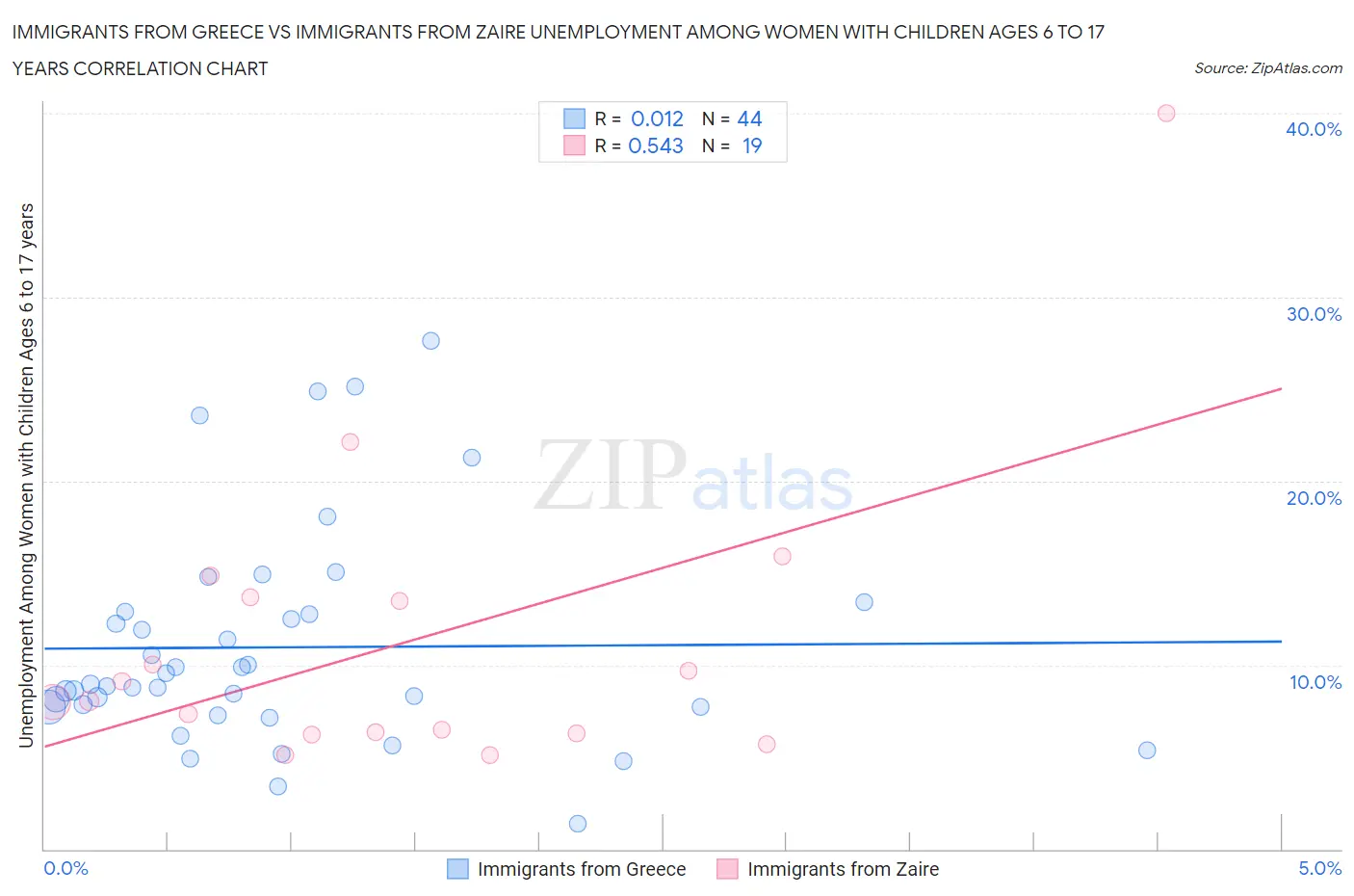 Immigrants from Greece vs Immigrants from Zaire Unemployment Among Women with Children Ages 6 to 17 years
