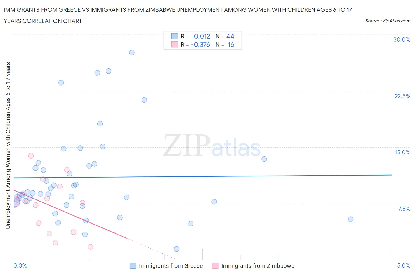 Immigrants from Greece vs Immigrants from Zimbabwe Unemployment Among Women with Children Ages 6 to 17 years