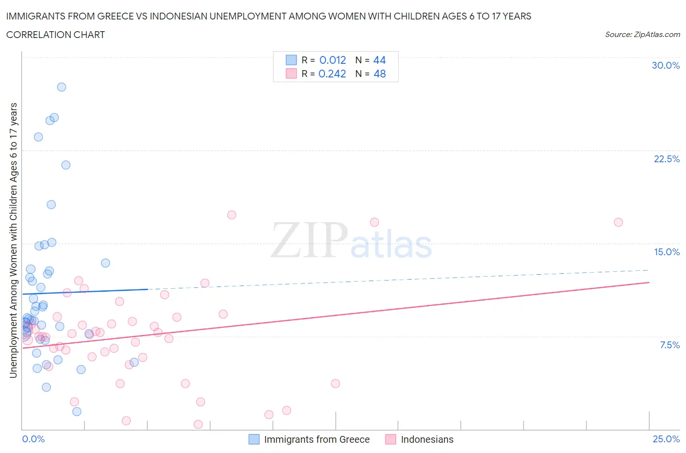Immigrants from Greece vs Indonesian Unemployment Among Women with Children Ages 6 to 17 years