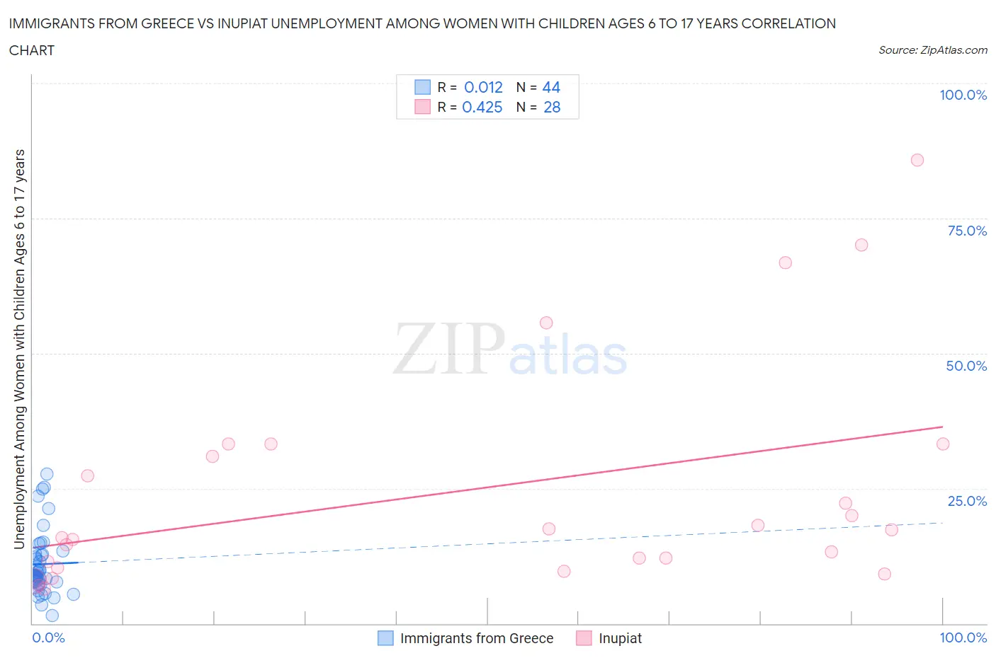 Immigrants from Greece vs Inupiat Unemployment Among Women with Children Ages 6 to 17 years