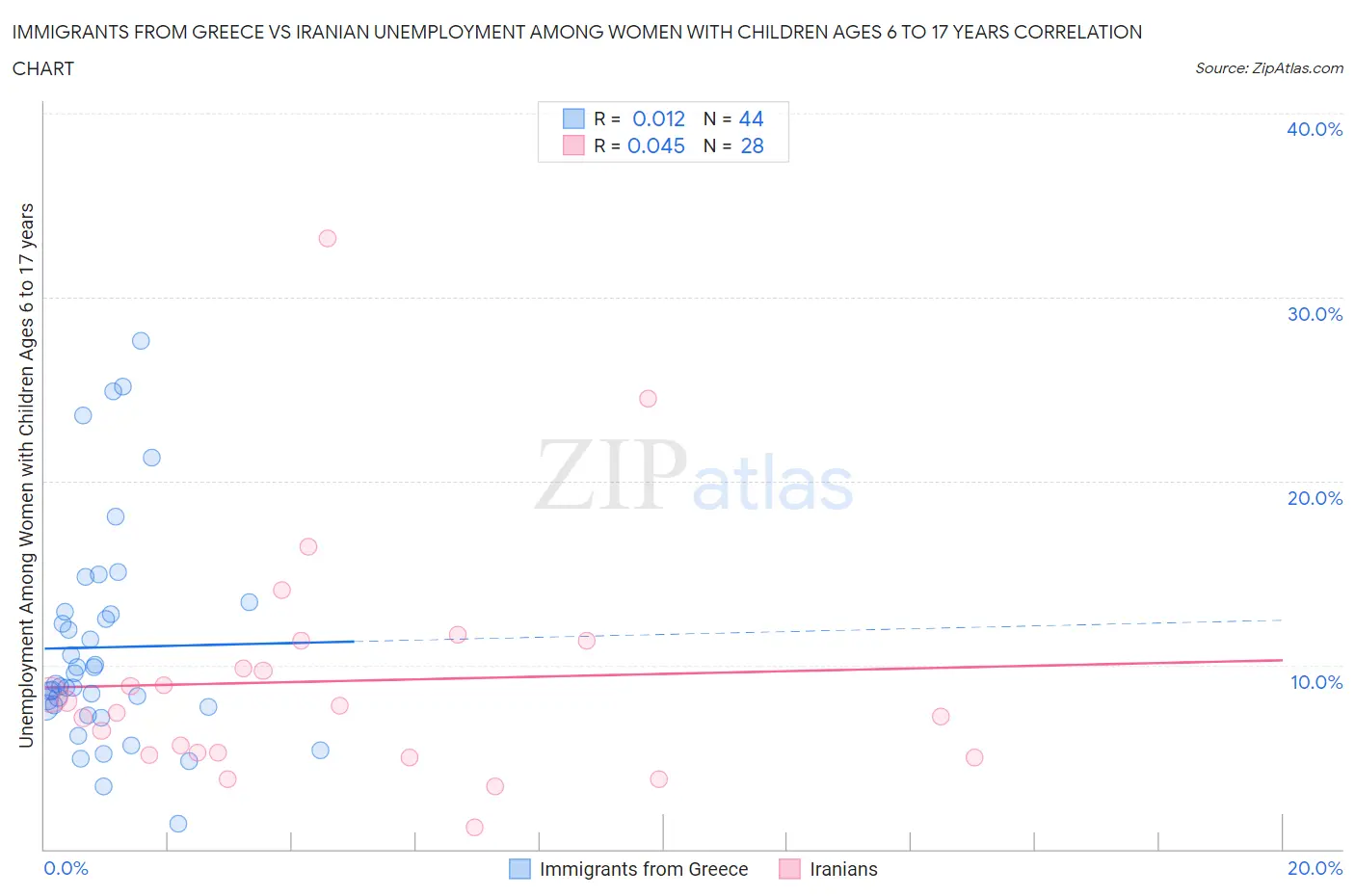 Immigrants from Greece vs Iranian Unemployment Among Women with Children Ages 6 to 17 years