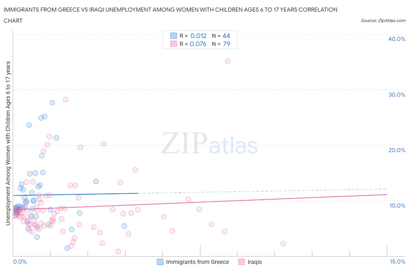 Immigrants from Greece vs Iraqi Unemployment Among Women with Children Ages 6 to 17 years