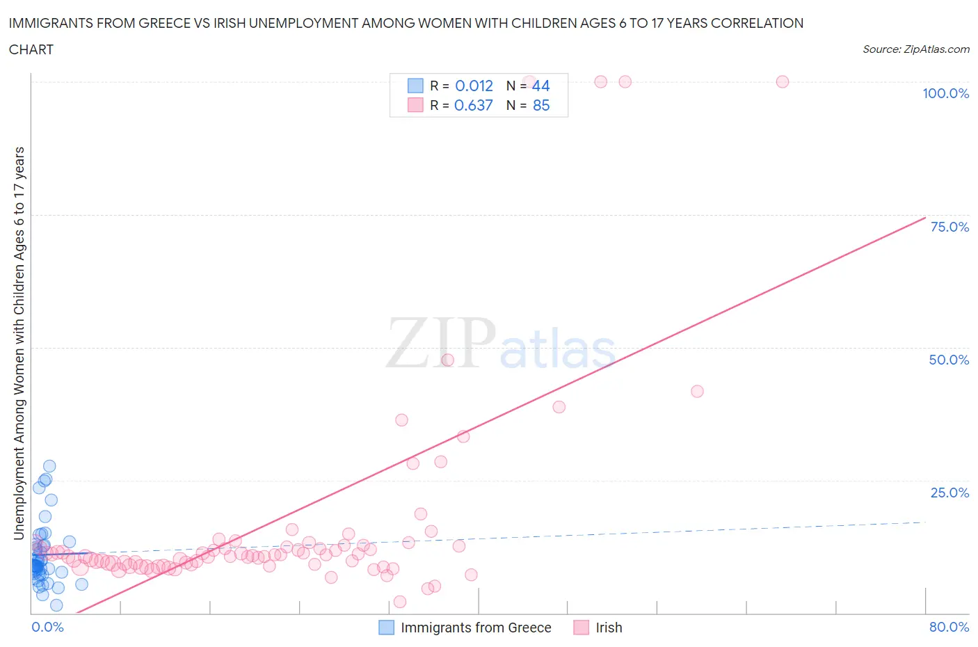 Immigrants from Greece vs Irish Unemployment Among Women with Children Ages 6 to 17 years