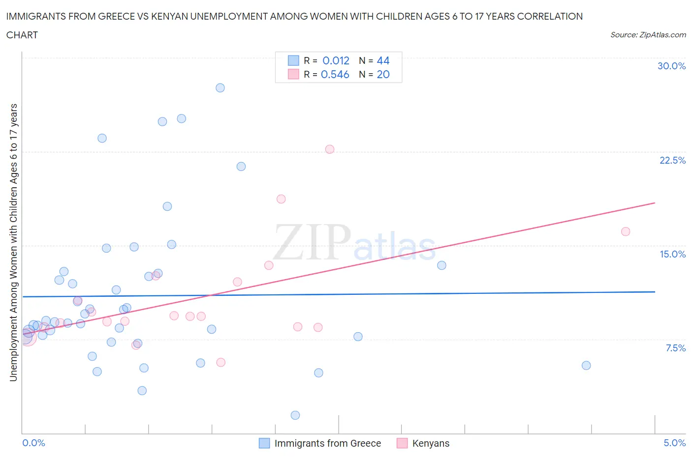 Immigrants from Greece vs Kenyan Unemployment Among Women with Children Ages 6 to 17 years