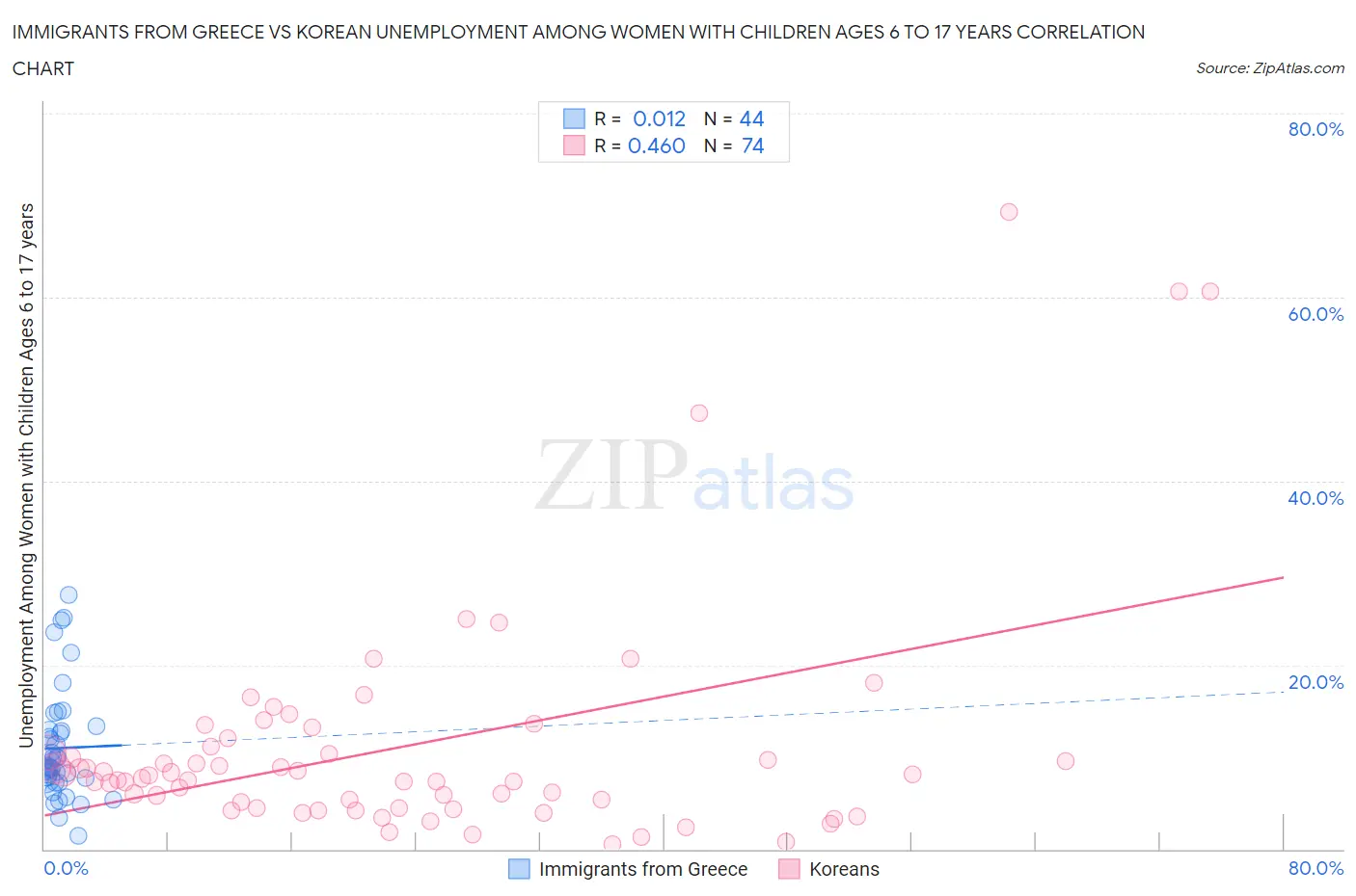 Immigrants from Greece vs Korean Unemployment Among Women with Children Ages 6 to 17 years