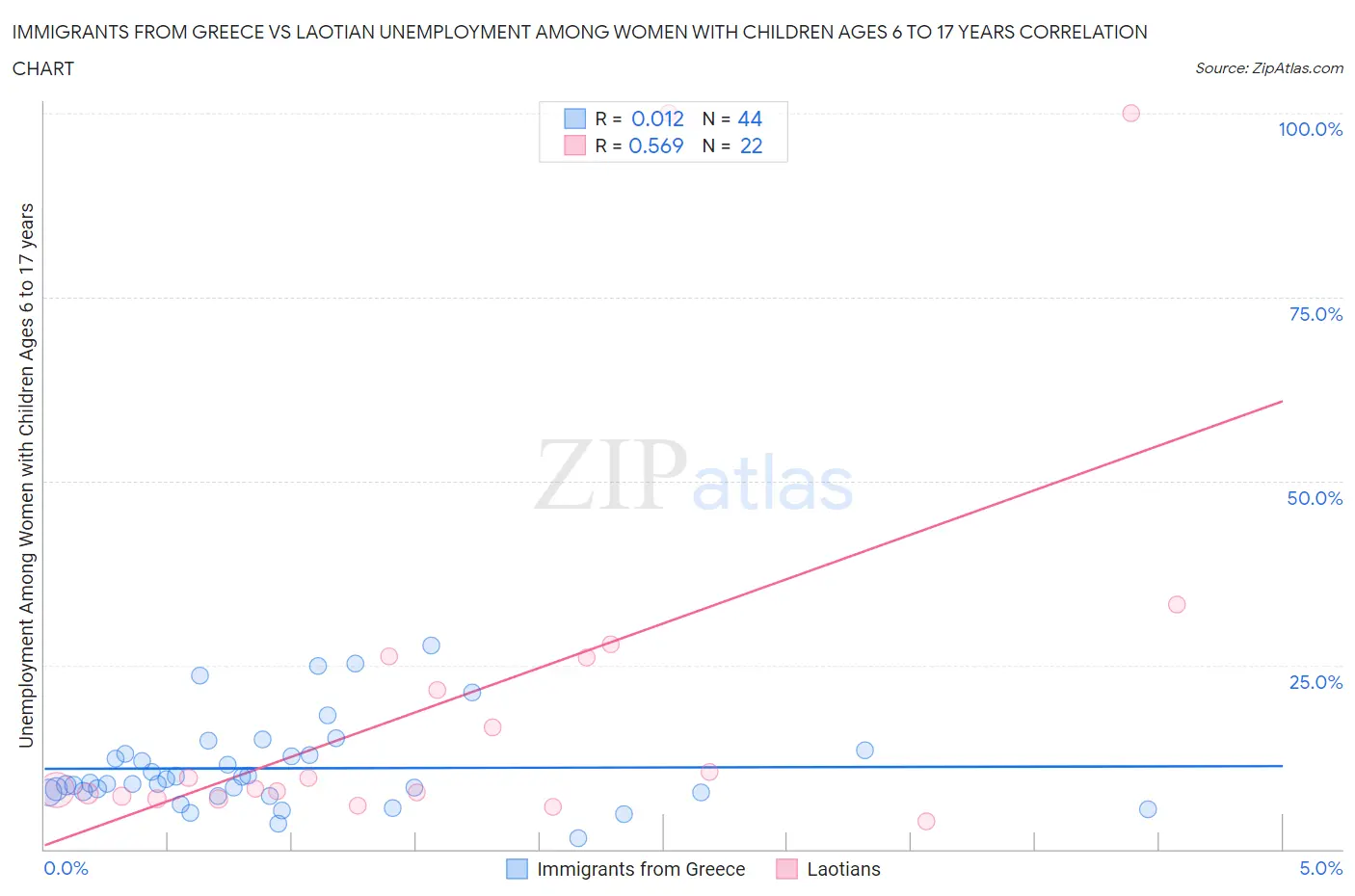 Immigrants from Greece vs Laotian Unemployment Among Women with Children Ages 6 to 17 years