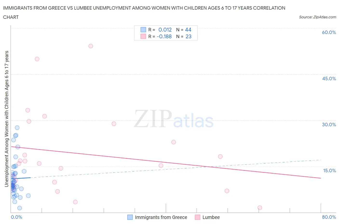 Immigrants from Greece vs Lumbee Unemployment Among Women with Children Ages 6 to 17 years