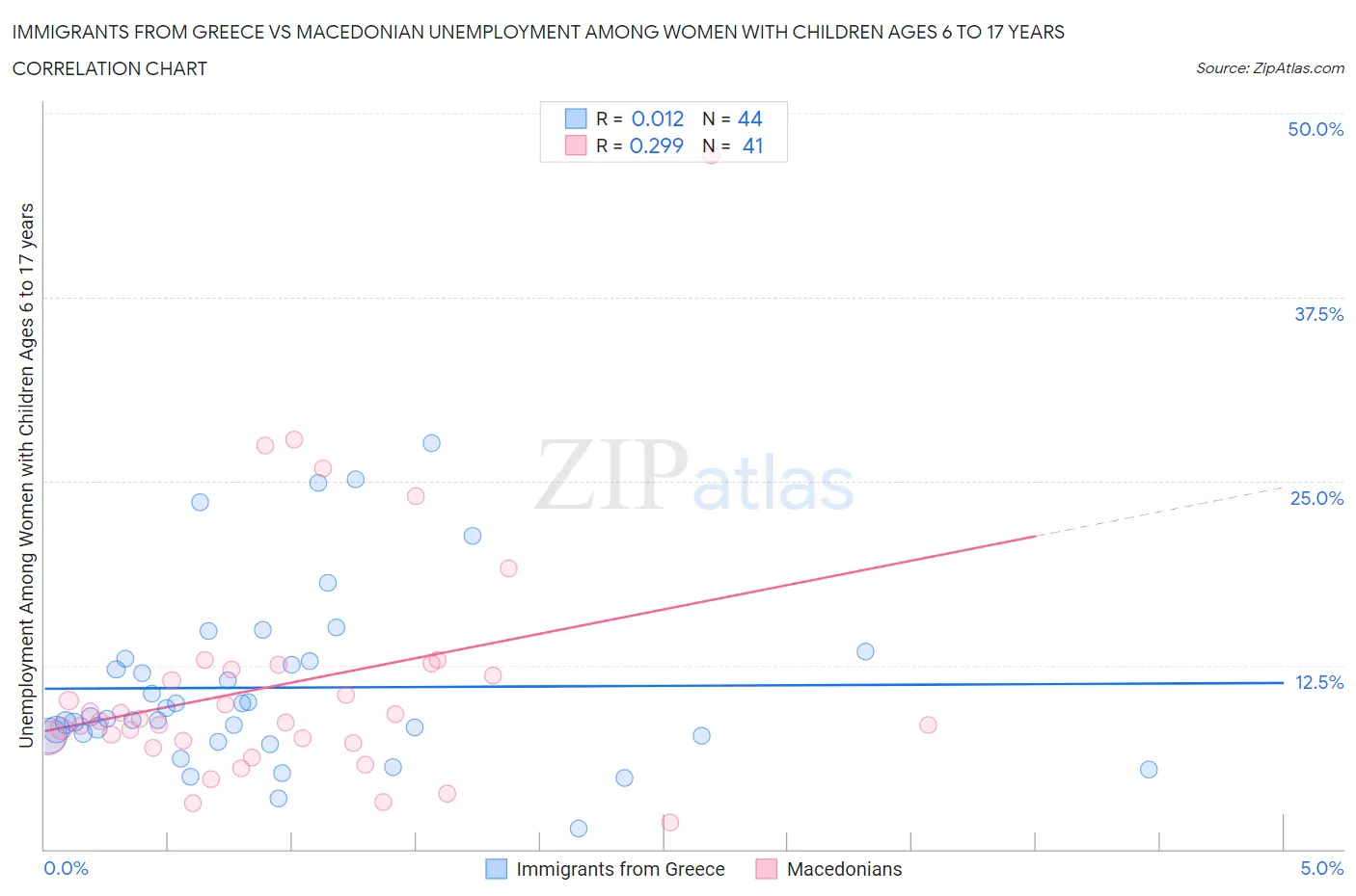 Immigrants from Greece vs Macedonian Unemployment Among Women with Children Ages 6 to 17 years
