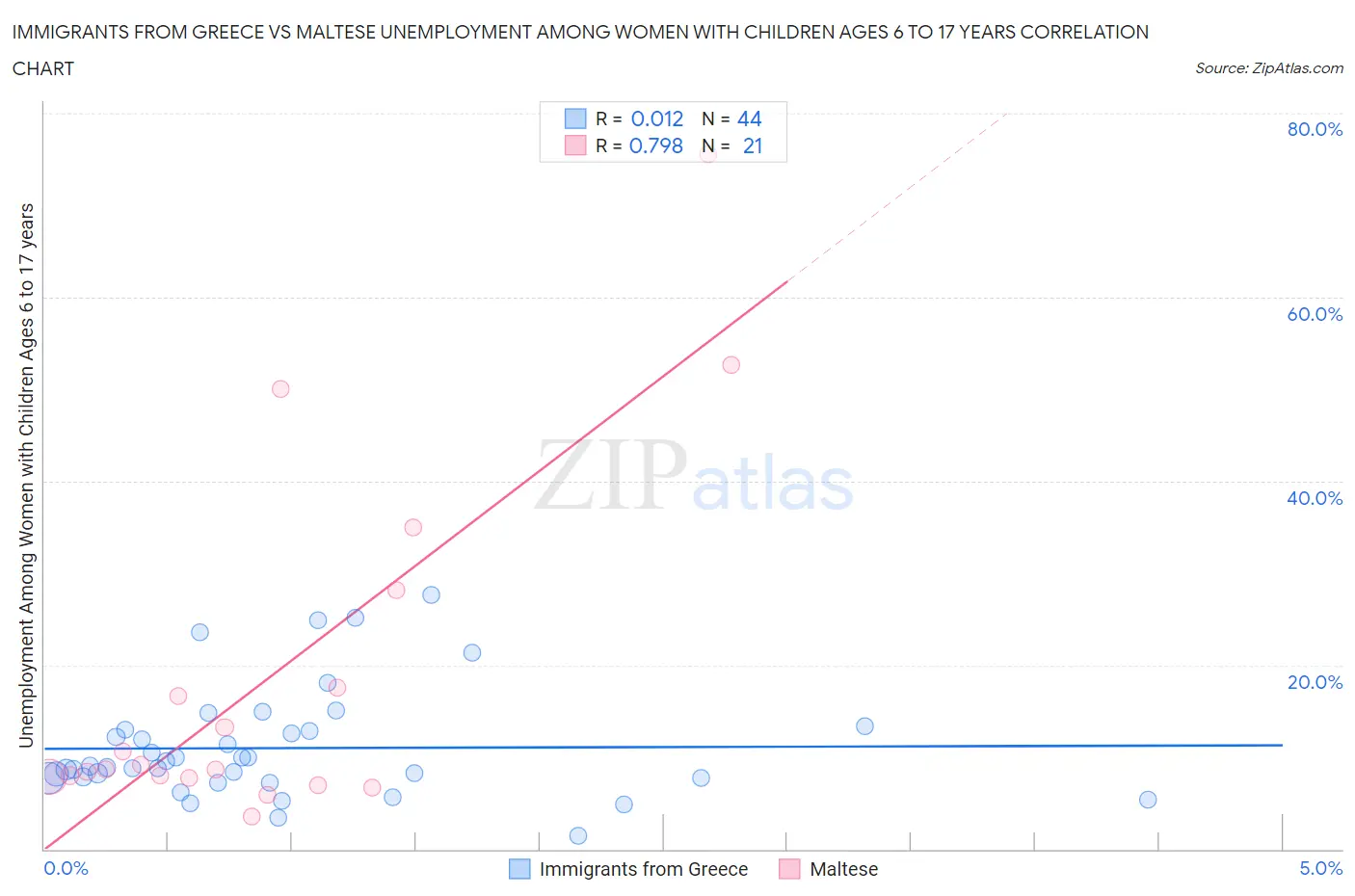 Immigrants from Greece vs Maltese Unemployment Among Women with Children Ages 6 to 17 years