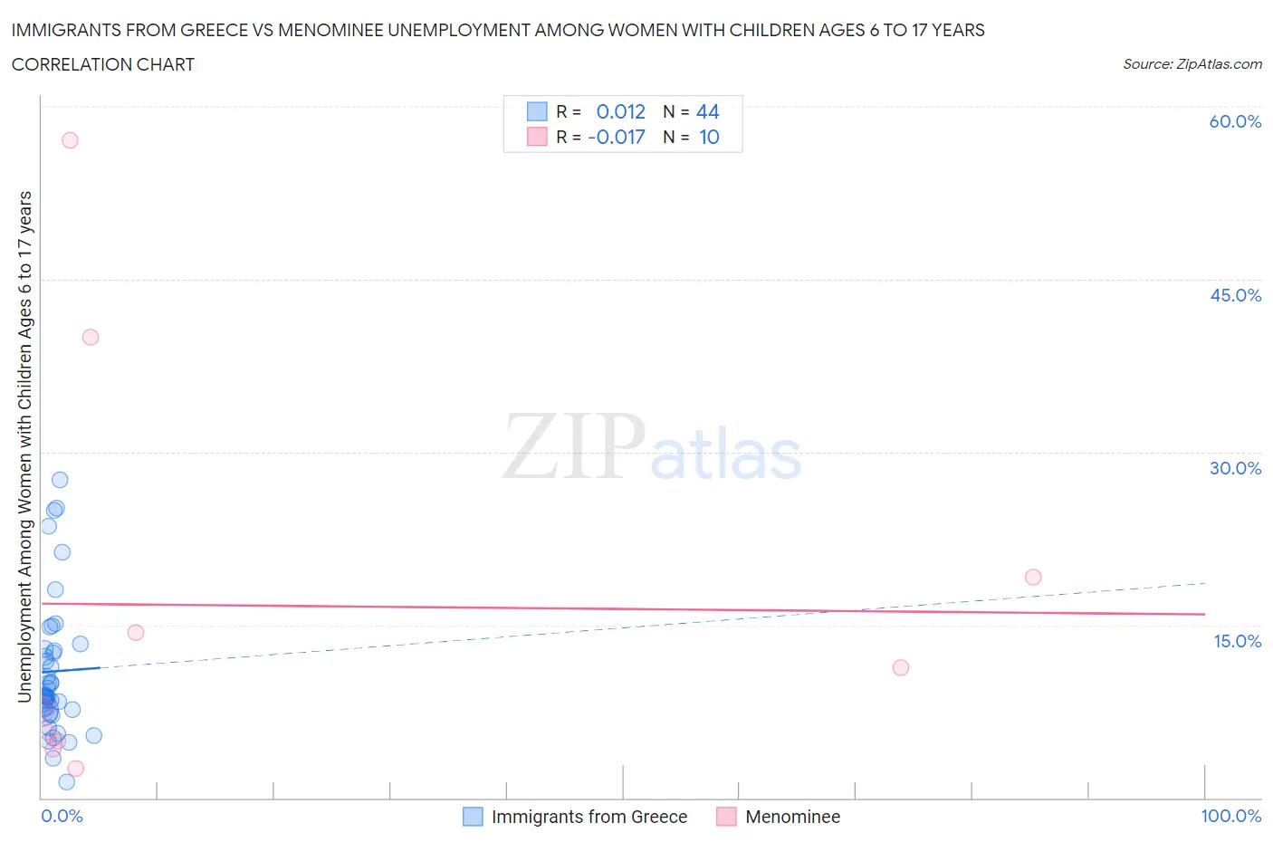 Immigrants from Greece vs Menominee Unemployment Among Women with Children Ages 6 to 17 years