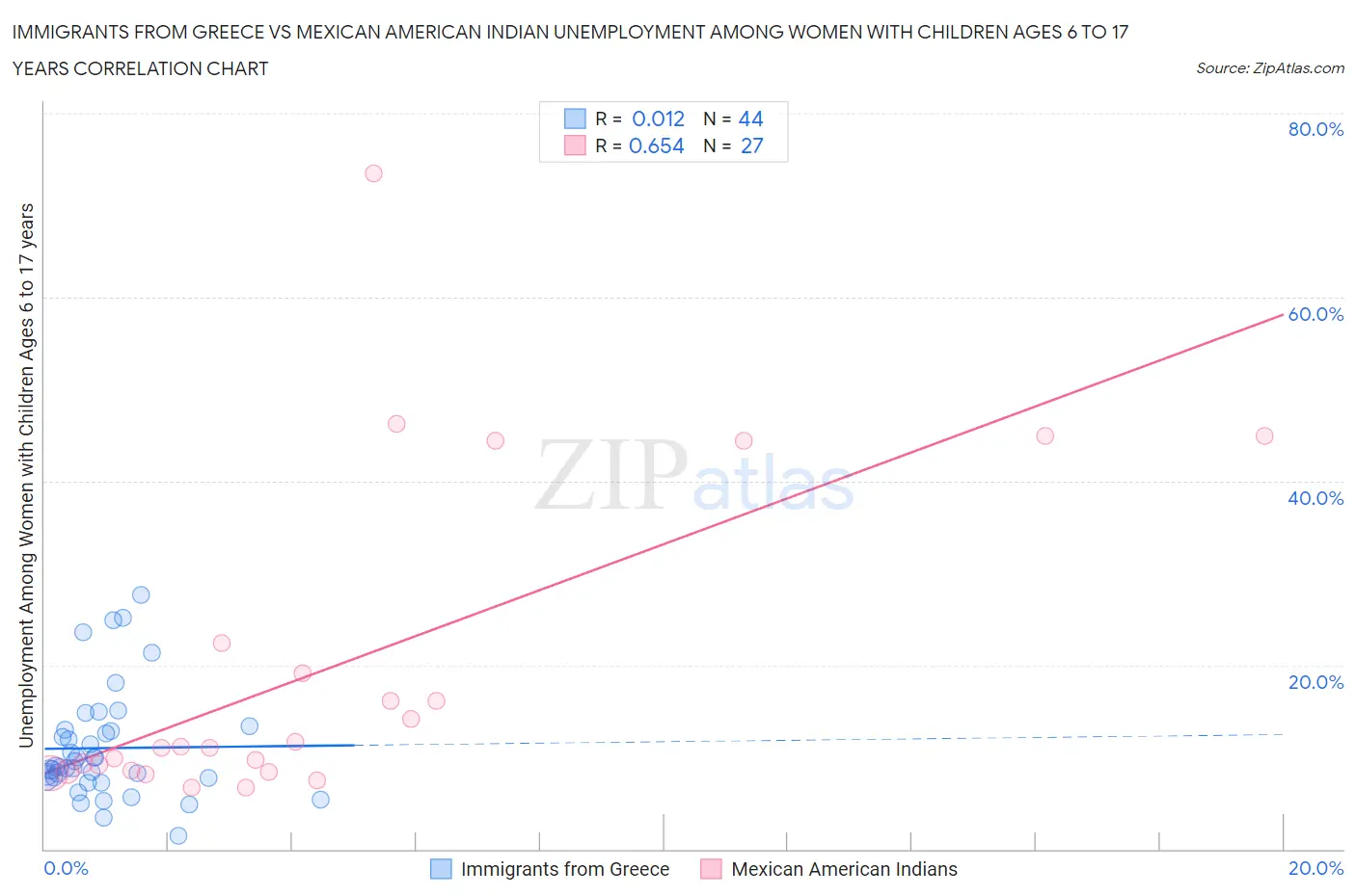 Immigrants from Greece vs Mexican American Indian Unemployment Among Women with Children Ages 6 to 17 years