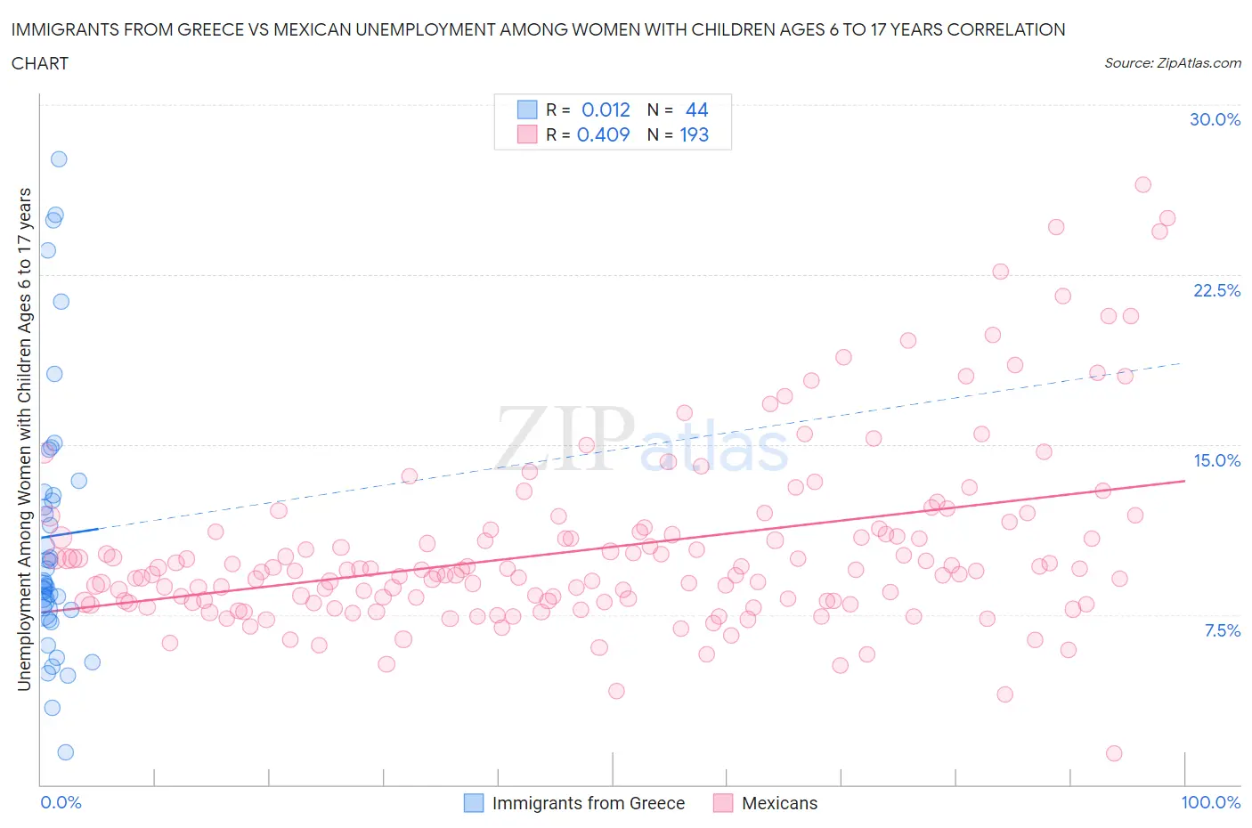 Immigrants from Greece vs Mexican Unemployment Among Women with Children Ages 6 to 17 years