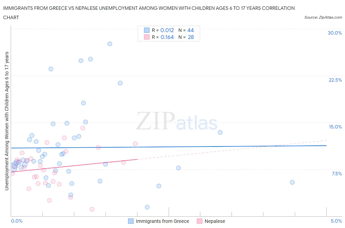 Immigrants from Greece vs Nepalese Unemployment Among Women with Children Ages 6 to 17 years