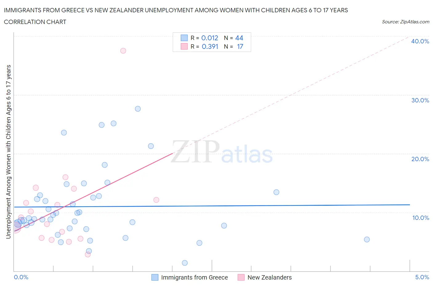 Immigrants from Greece vs New Zealander Unemployment Among Women with Children Ages 6 to 17 years