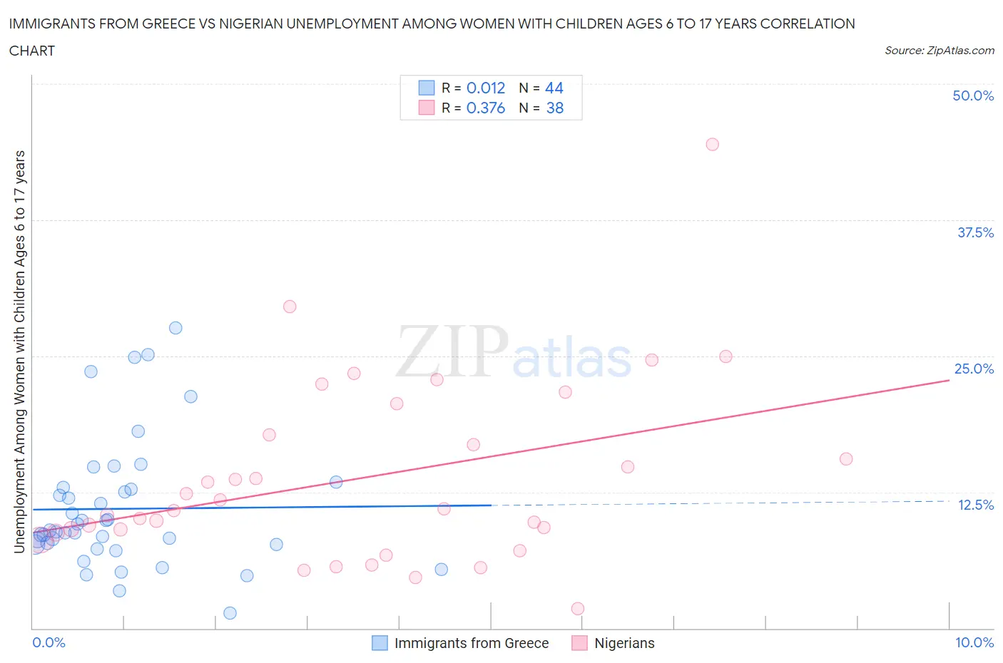 Immigrants from Greece vs Nigerian Unemployment Among Women with Children Ages 6 to 17 years