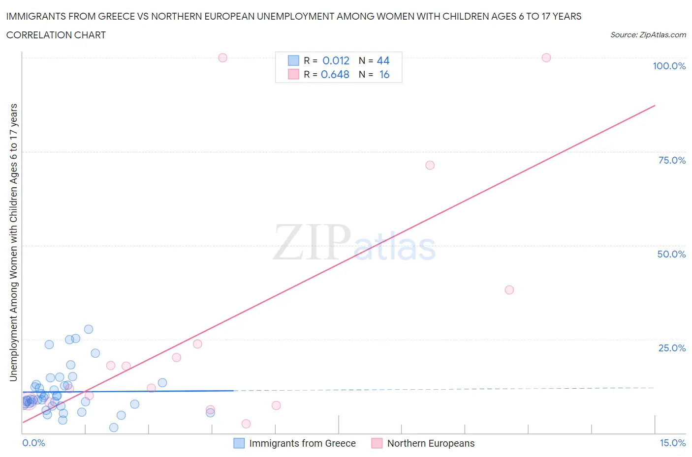 Immigrants from Greece vs Northern European Unemployment Among Women with Children Ages 6 to 17 years