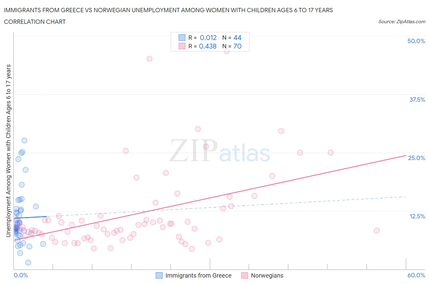 Immigrants from Greece vs Norwegian Unemployment Among Women with Children Ages 6 to 17 years