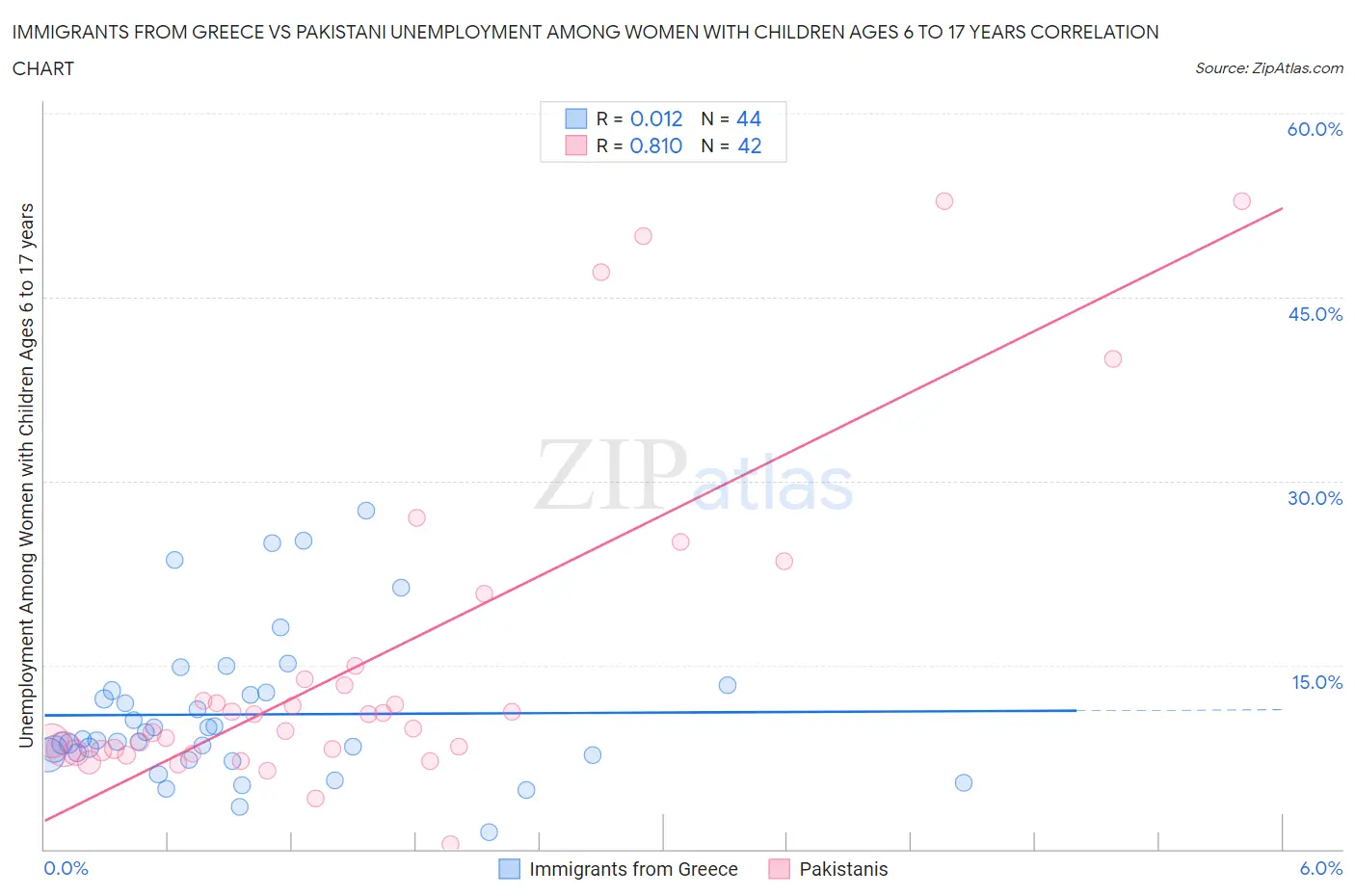 Immigrants from Greece vs Pakistani Unemployment Among Women with Children Ages 6 to 17 years