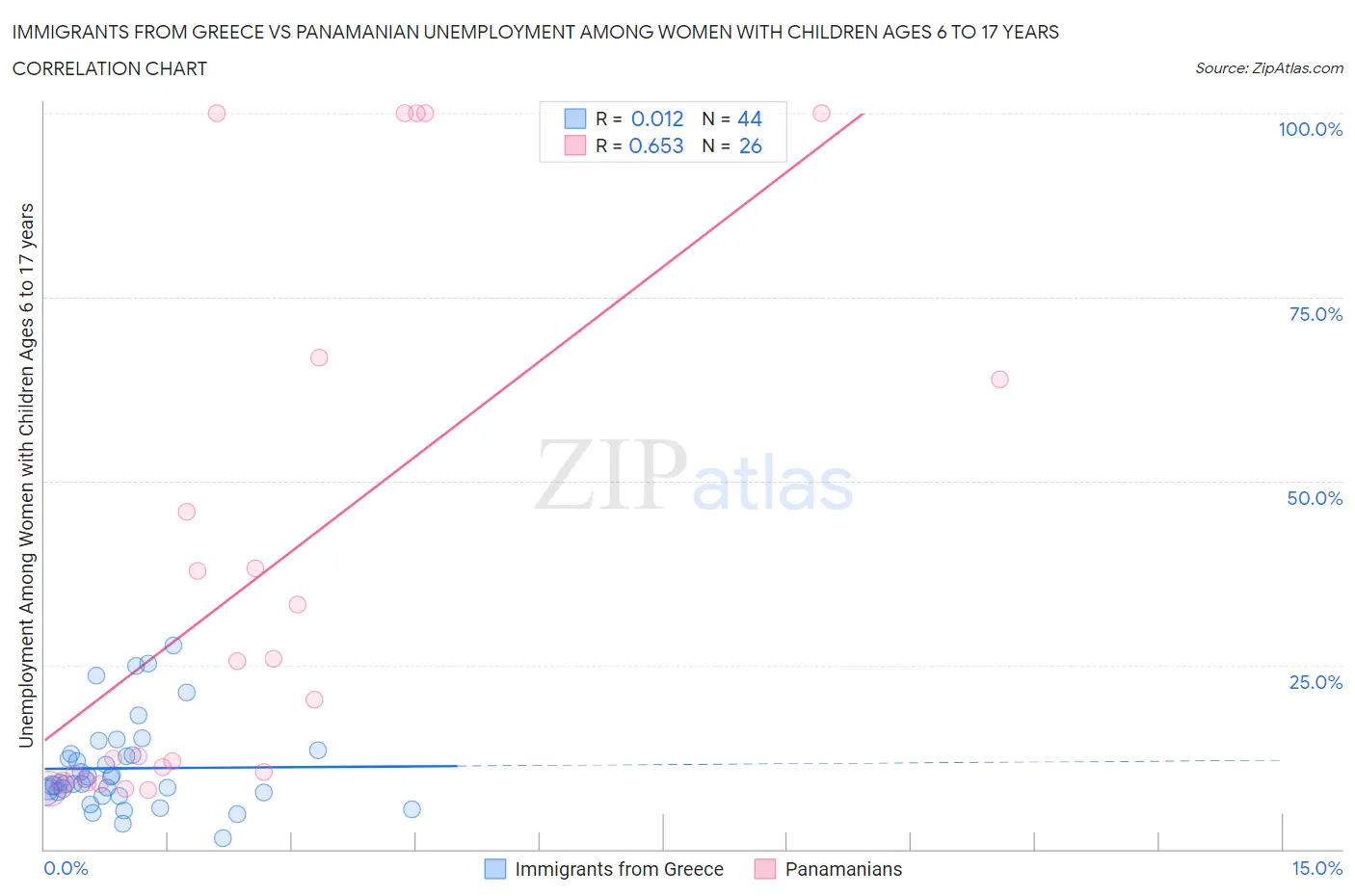 Immigrants from Greece vs Panamanian Unemployment Among Women with Children Ages 6 to 17 years