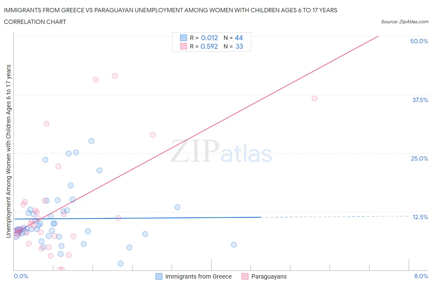 Immigrants from Greece vs Paraguayan Unemployment Among Women with Children Ages 6 to 17 years