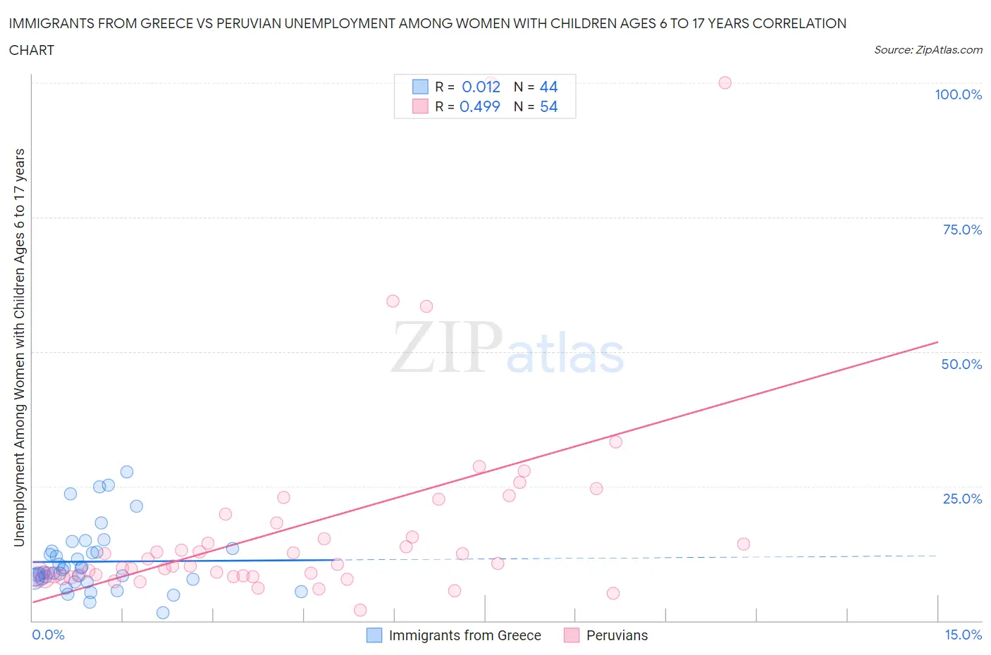 Immigrants from Greece vs Peruvian Unemployment Among Women with Children Ages 6 to 17 years