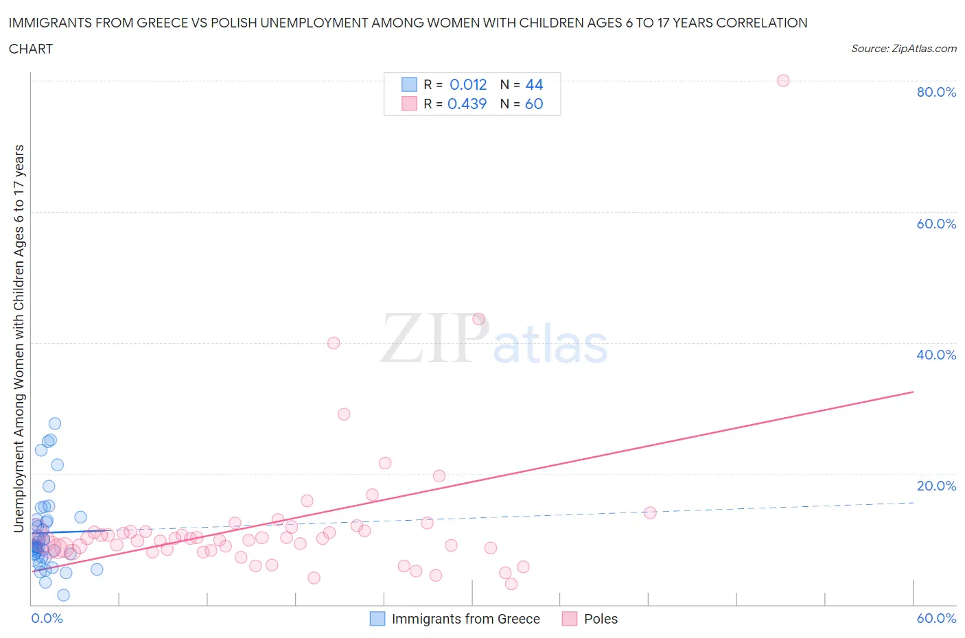 Immigrants from Greece vs Polish Unemployment Among Women with Children Ages 6 to 17 years