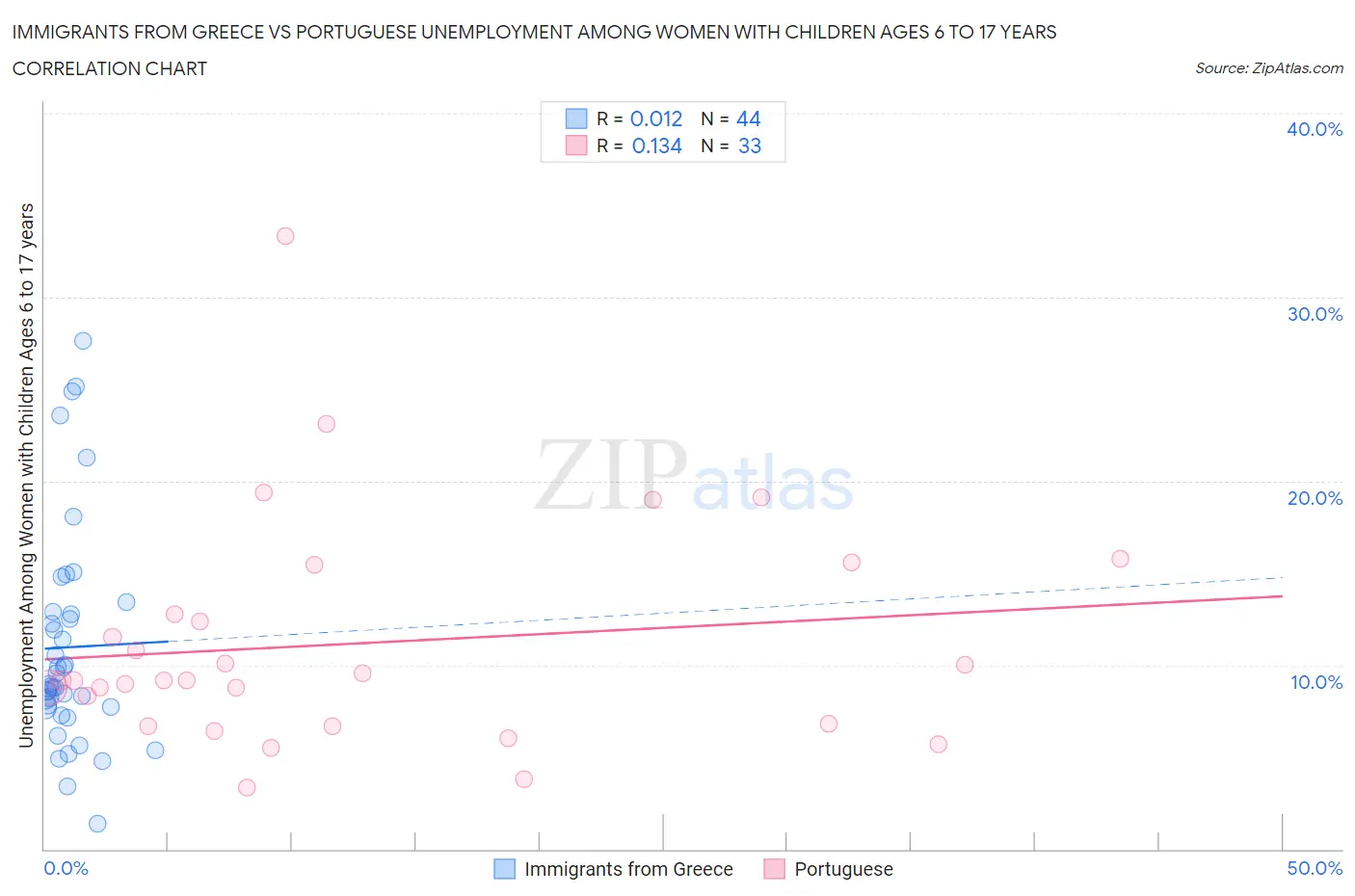 Immigrants from Greece vs Portuguese Unemployment Among Women with Children Ages 6 to 17 years