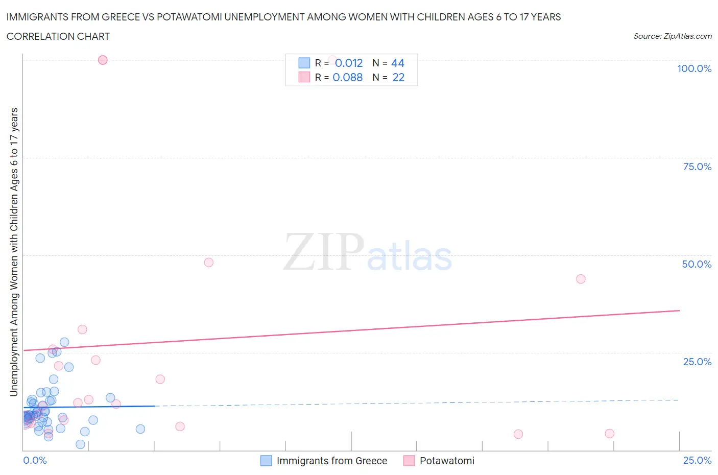 Immigrants from Greece vs Potawatomi Unemployment Among Women with Children Ages 6 to 17 years
