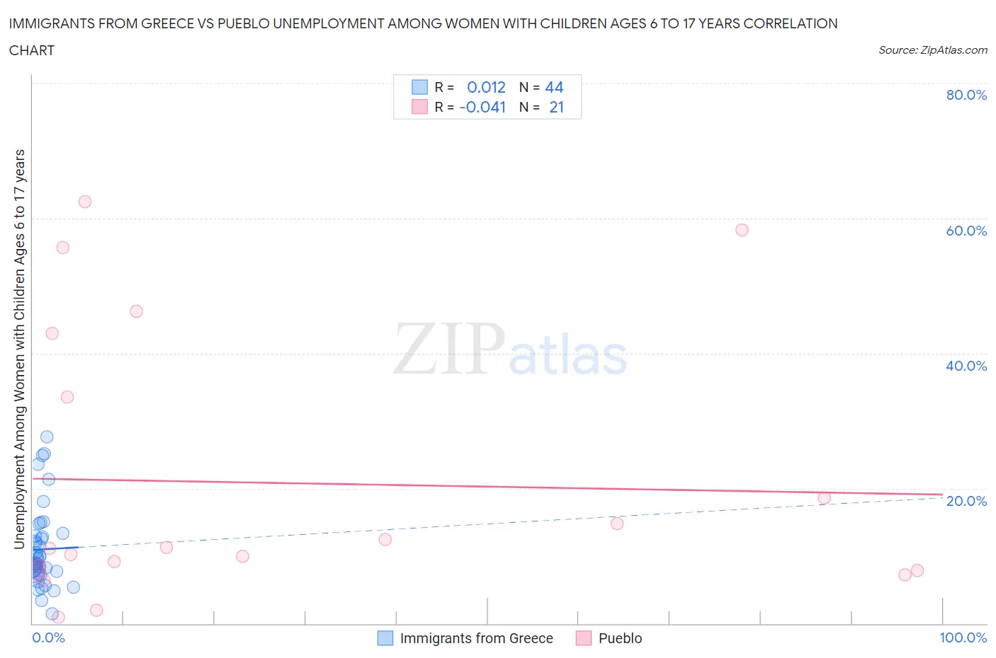 Immigrants from Greece vs Pueblo Unemployment Among Women with Children Ages 6 to 17 years