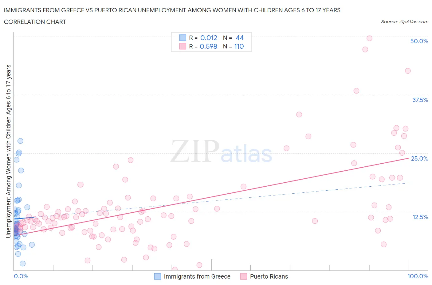 Immigrants from Greece vs Puerto Rican Unemployment Among Women with Children Ages 6 to 17 years