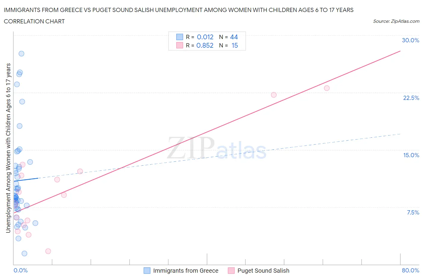 Immigrants from Greece vs Puget Sound Salish Unemployment Among Women with Children Ages 6 to 17 years