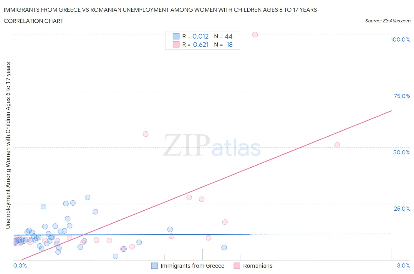 Immigrants from Greece vs Romanian Unemployment Among Women with Children Ages 6 to 17 years