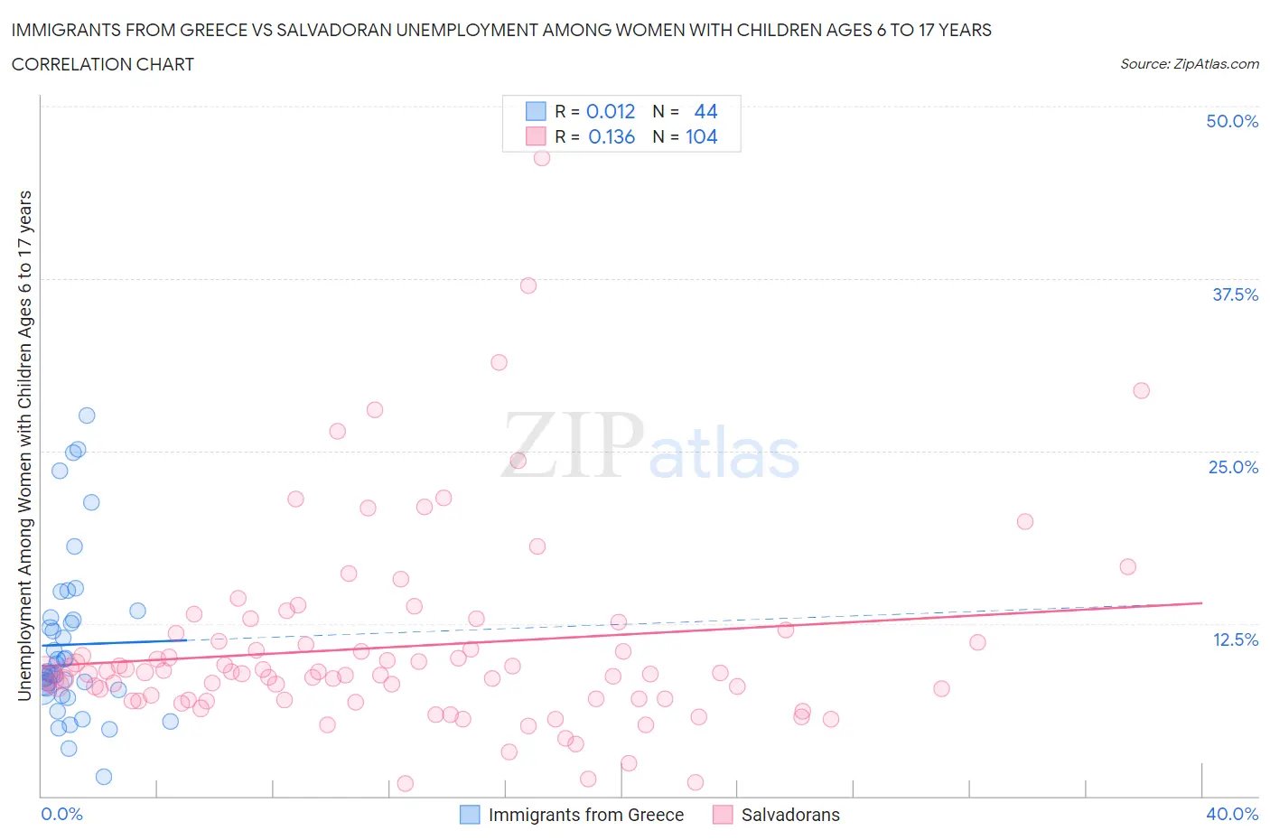 Immigrants from Greece vs Salvadoran Unemployment Among Women with Children Ages 6 to 17 years