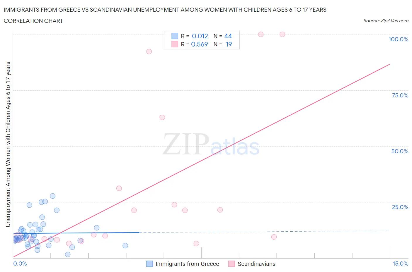 Immigrants from Greece vs Scandinavian Unemployment Among Women with Children Ages 6 to 17 years