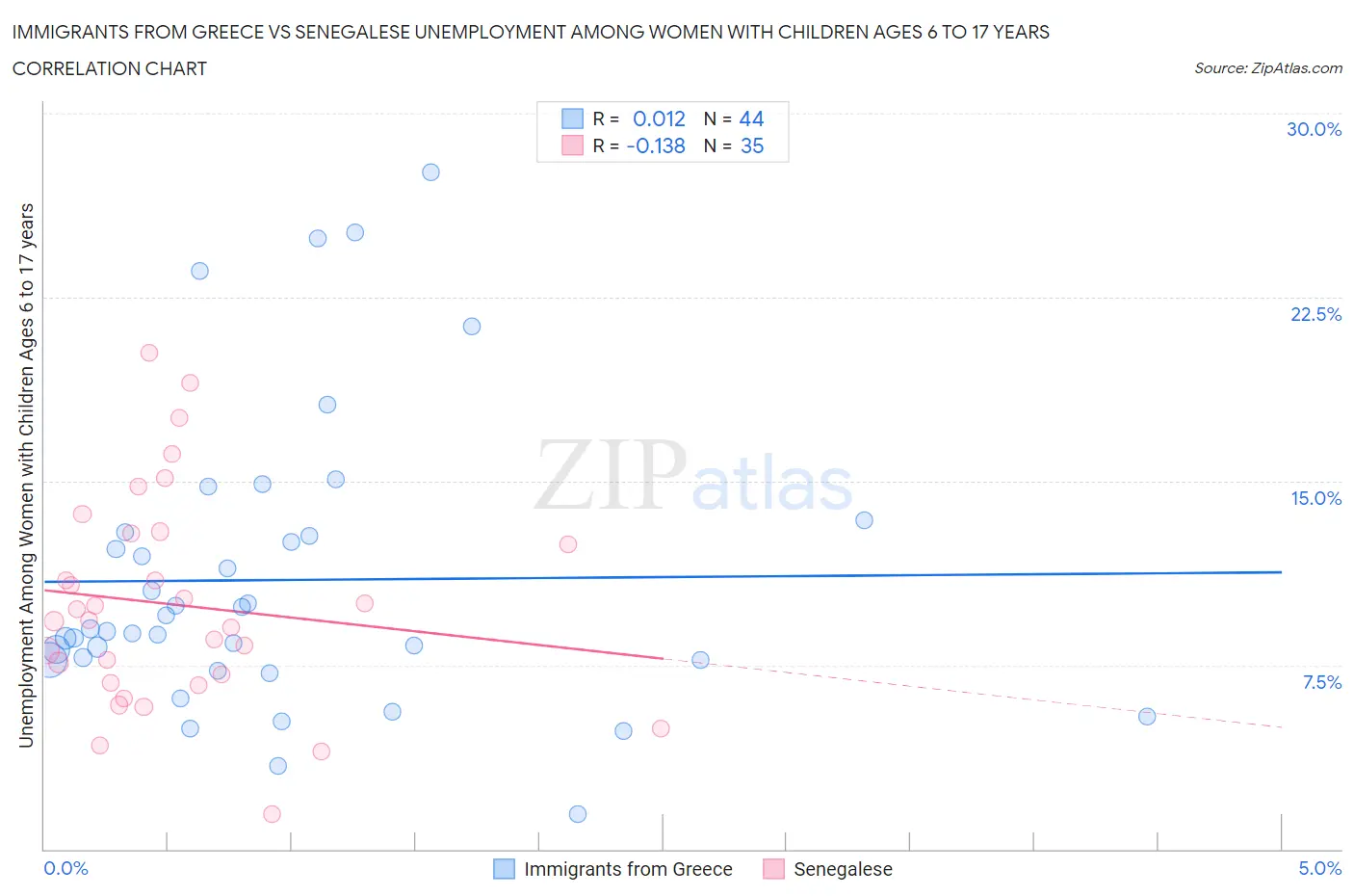 Immigrants from Greece vs Senegalese Unemployment Among Women with Children Ages 6 to 17 years