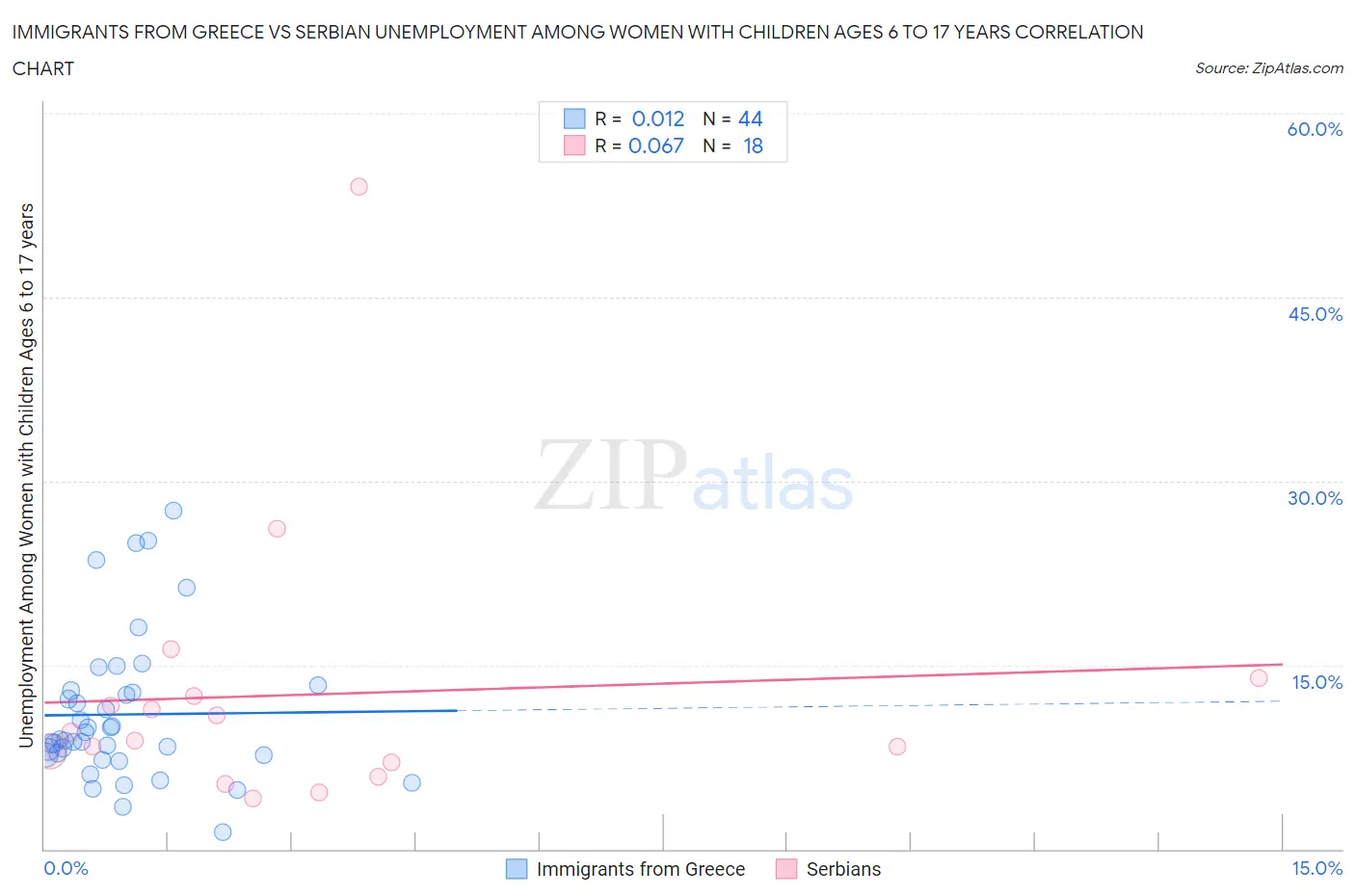 Immigrants from Greece vs Serbian Unemployment Among Women with Children Ages 6 to 17 years