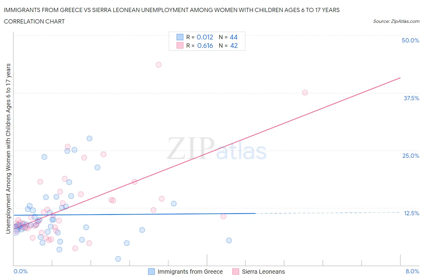 Immigrants from Greece vs Sierra Leonean Unemployment Among Women with Children Ages 6 to 17 years