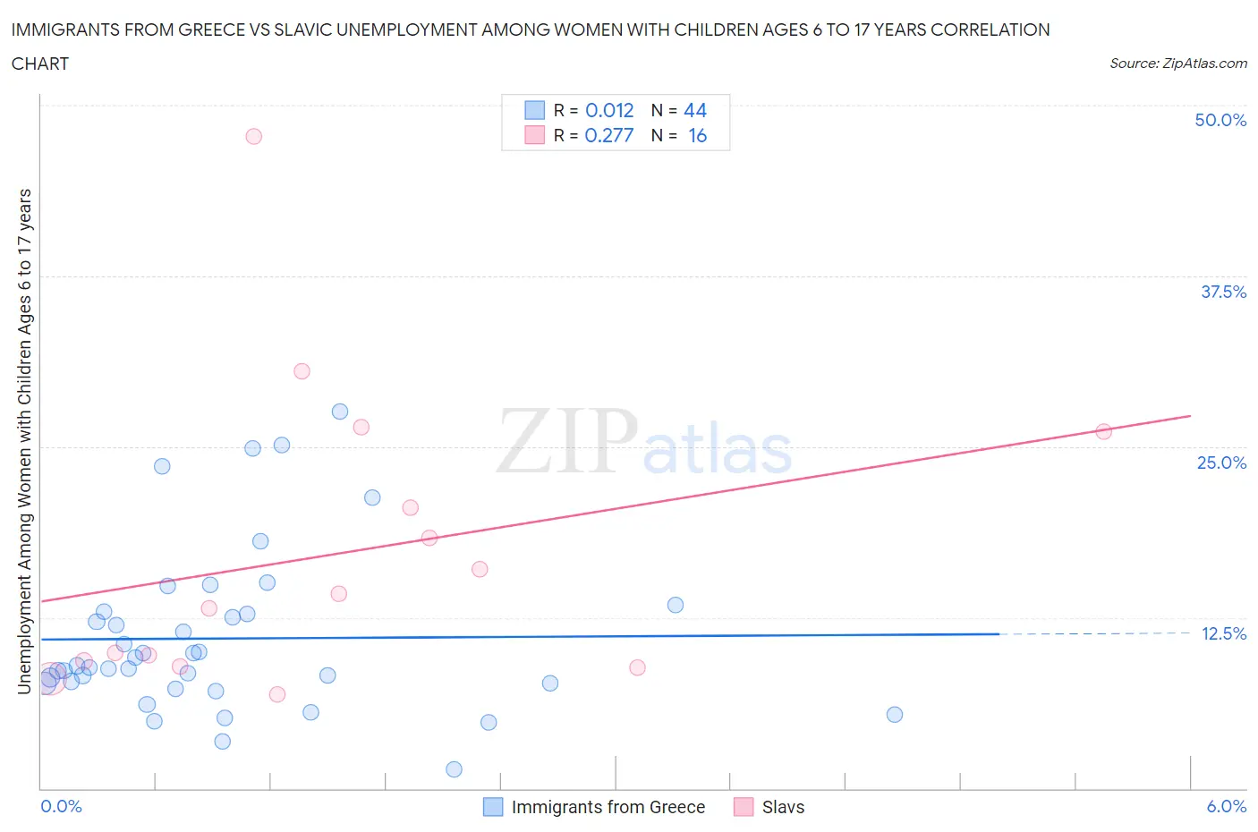 Immigrants from Greece vs Slavic Unemployment Among Women with Children Ages 6 to 17 years