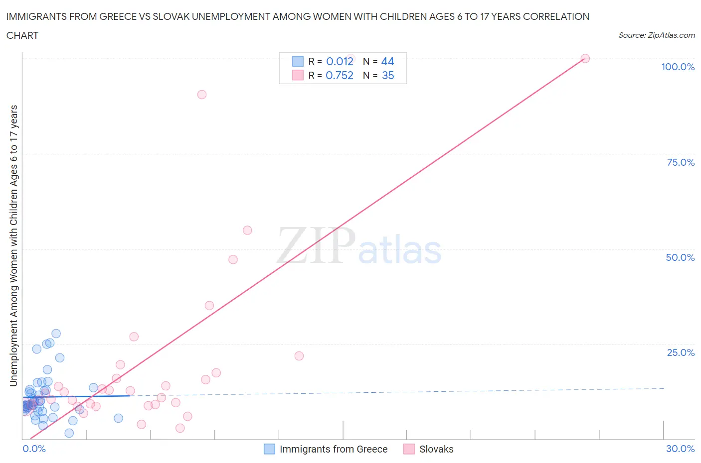 Immigrants from Greece vs Slovak Unemployment Among Women with Children Ages 6 to 17 years