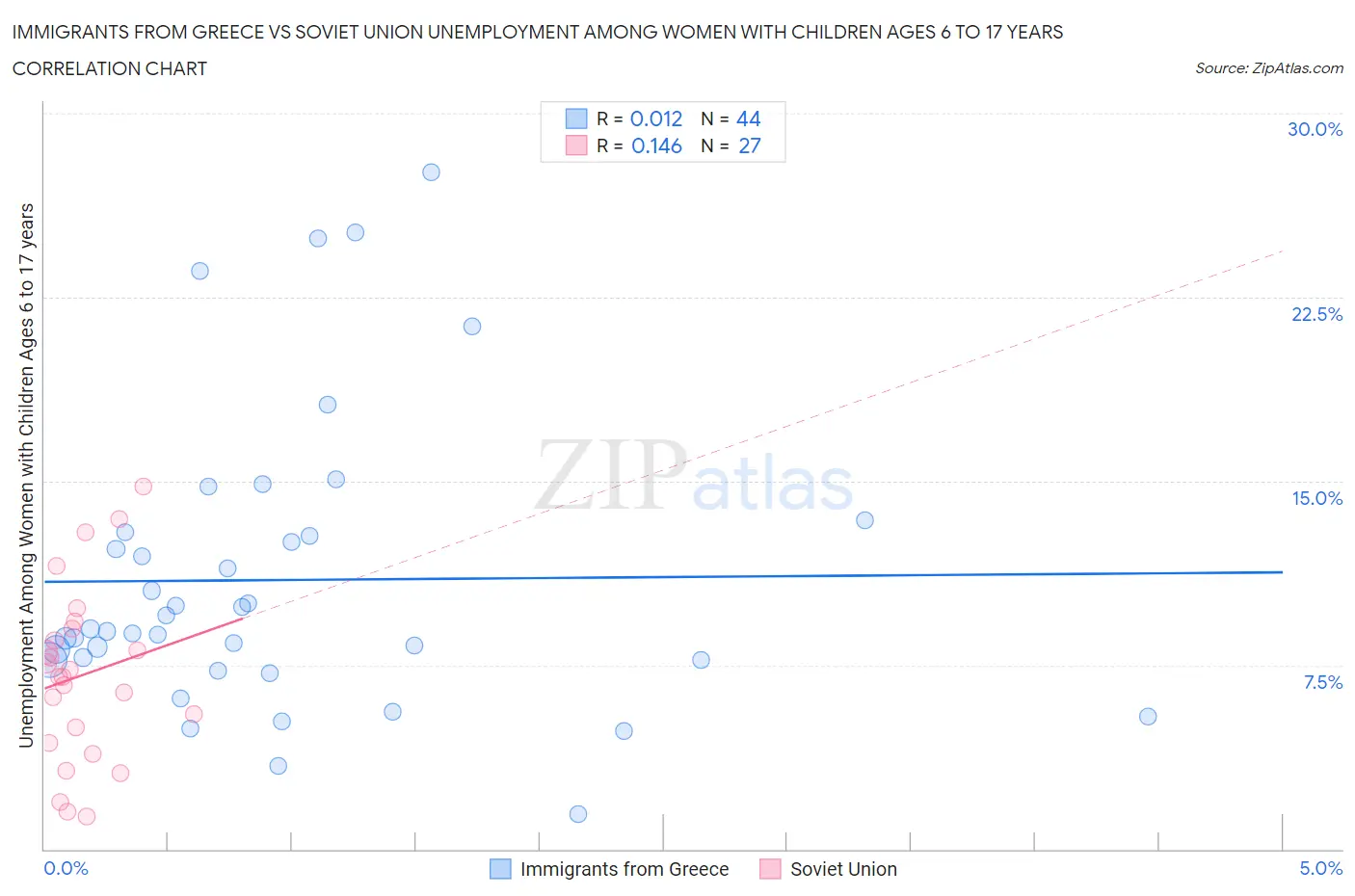 Immigrants from Greece vs Soviet Union Unemployment Among Women with Children Ages 6 to 17 years