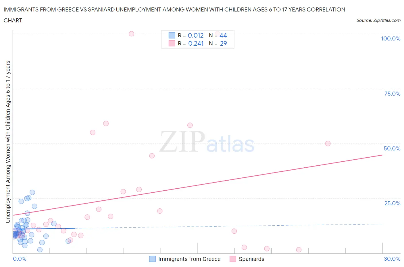 Immigrants from Greece vs Spaniard Unemployment Among Women with Children Ages 6 to 17 years