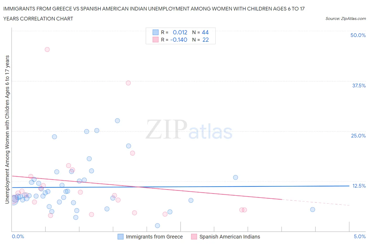 Immigrants from Greece vs Spanish American Indian Unemployment Among Women with Children Ages 6 to 17 years