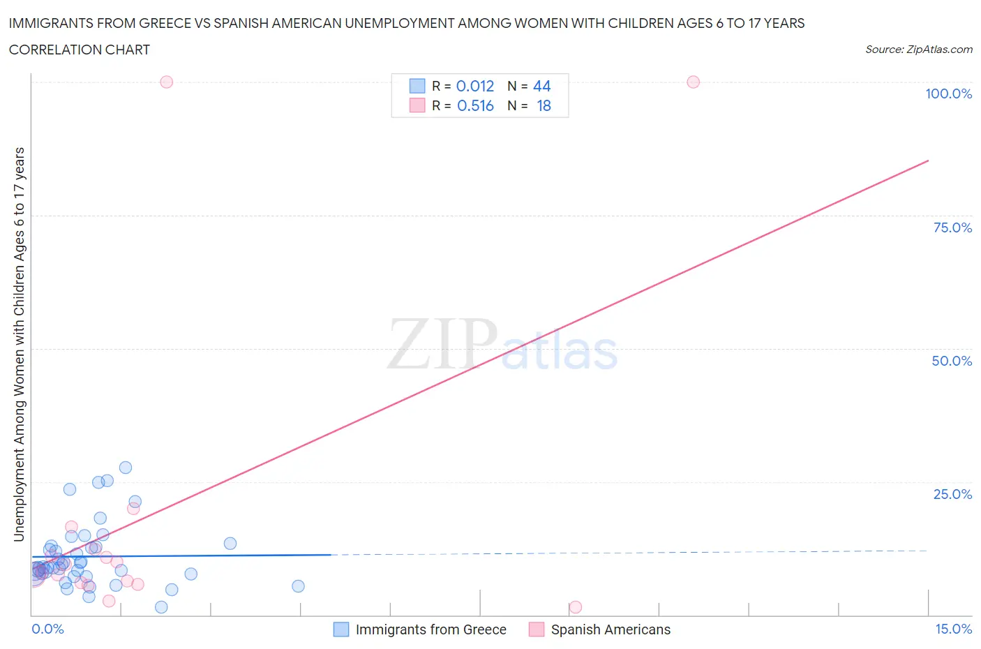 Immigrants from Greece vs Spanish American Unemployment Among Women with Children Ages 6 to 17 years