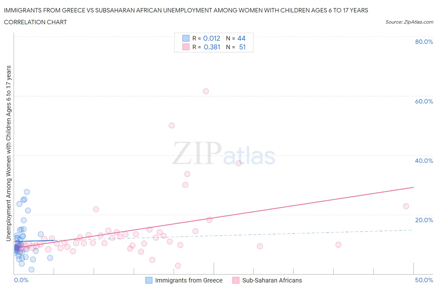 Immigrants from Greece vs Subsaharan African Unemployment Among Women with Children Ages 6 to 17 years