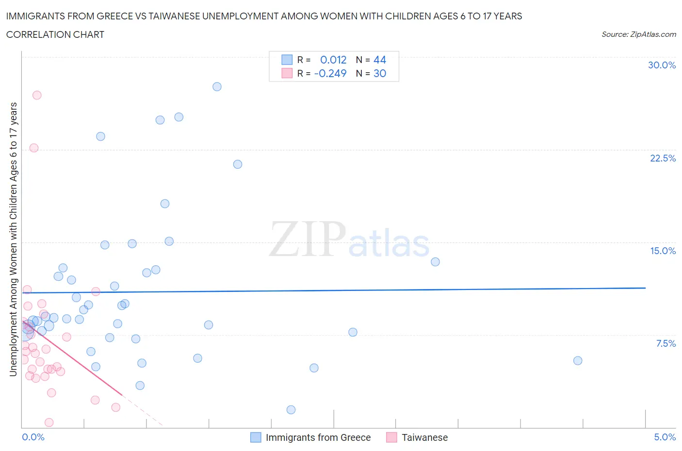 Immigrants from Greece vs Taiwanese Unemployment Among Women with Children Ages 6 to 17 years
