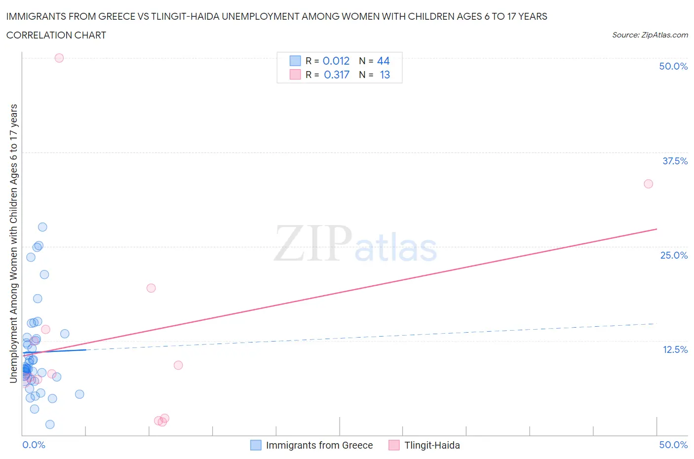 Immigrants from Greece vs Tlingit-Haida Unemployment Among Women with Children Ages 6 to 17 years