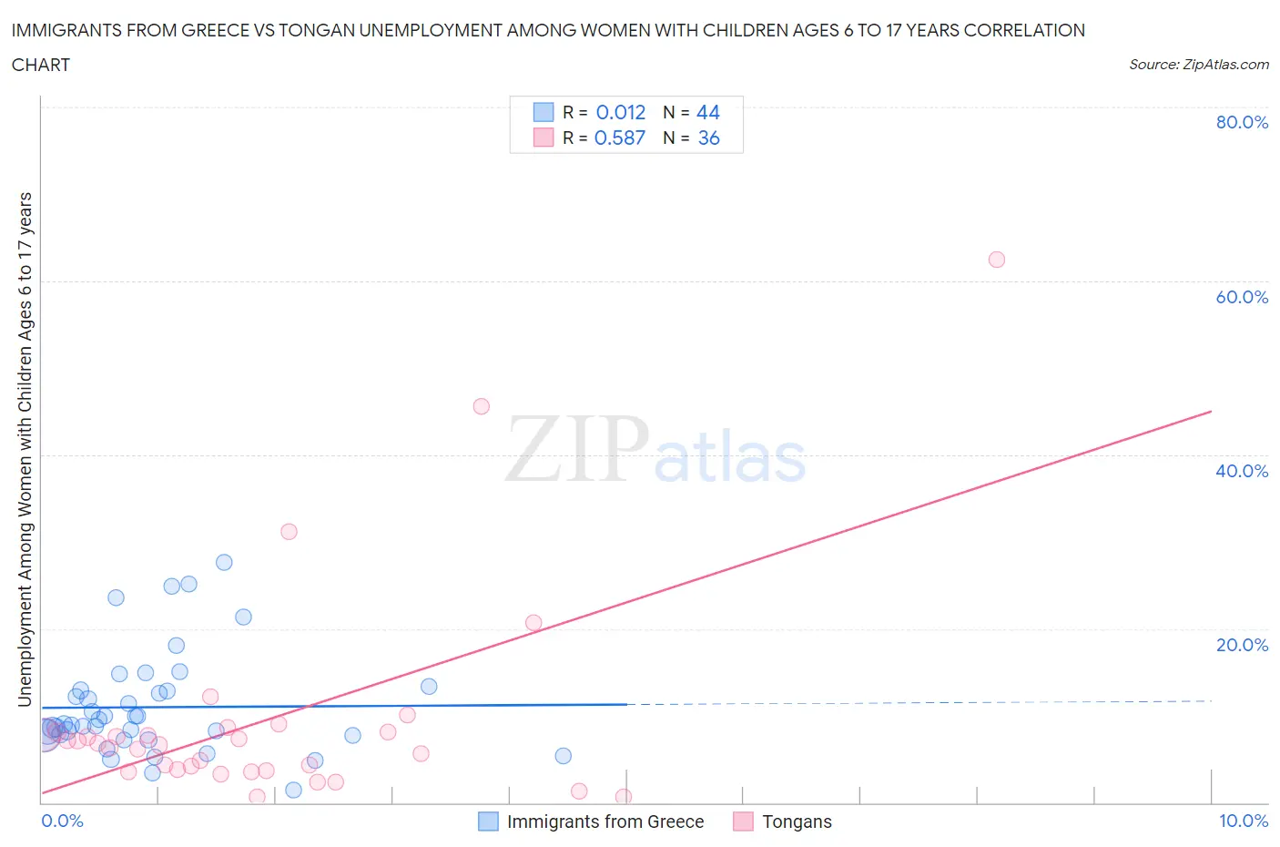 Immigrants from Greece vs Tongan Unemployment Among Women with Children Ages 6 to 17 years