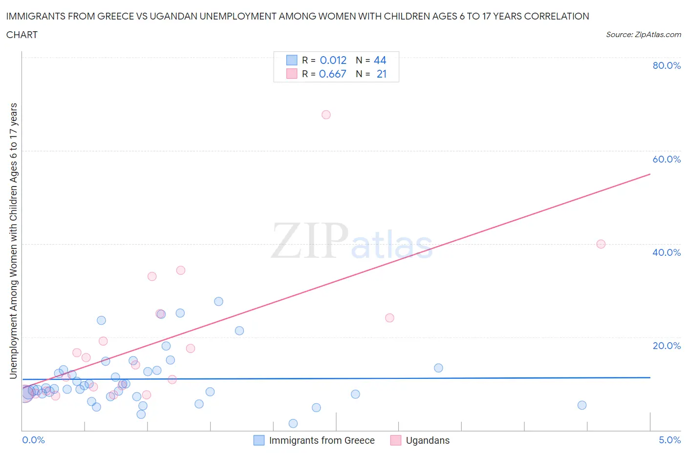 Immigrants from Greece vs Ugandan Unemployment Among Women with Children Ages 6 to 17 years