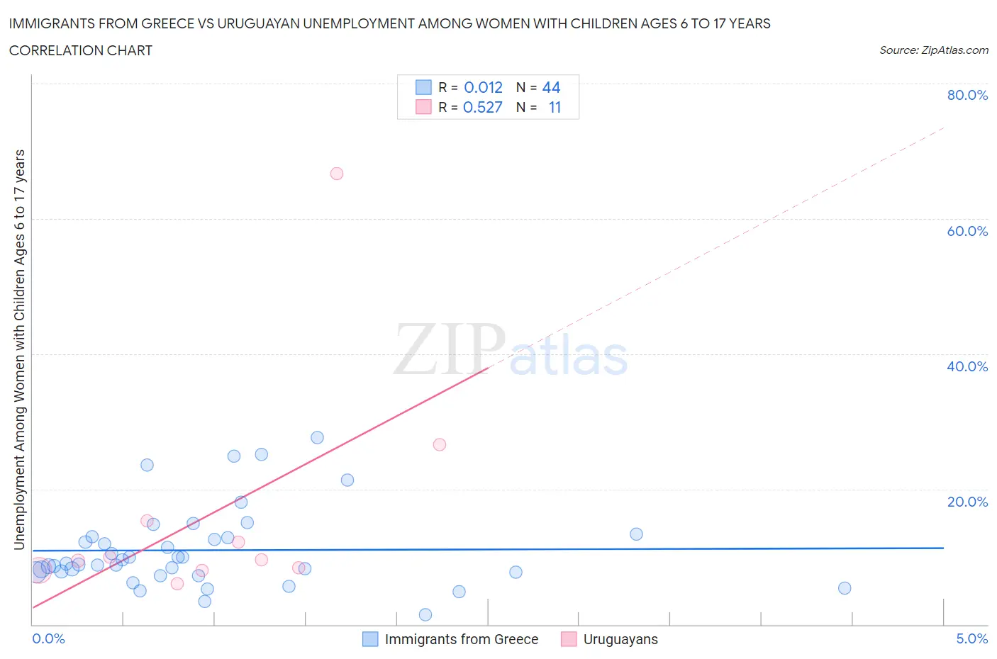 Immigrants from Greece vs Uruguayan Unemployment Among Women with Children Ages 6 to 17 years
