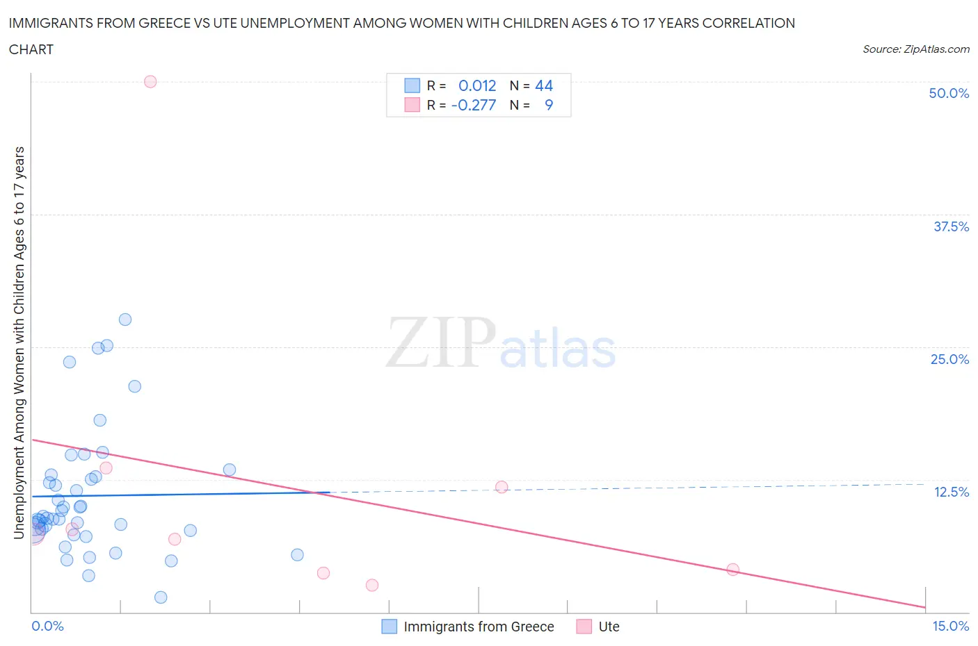 Immigrants from Greece vs Ute Unemployment Among Women with Children Ages 6 to 17 years